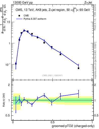 Plot of j.ptd2.gc in 13000 GeV pp collisions