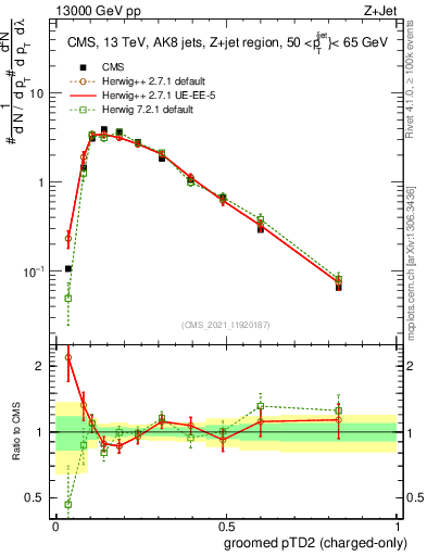 Plot of j.ptd2.gc in 13000 GeV pp collisions