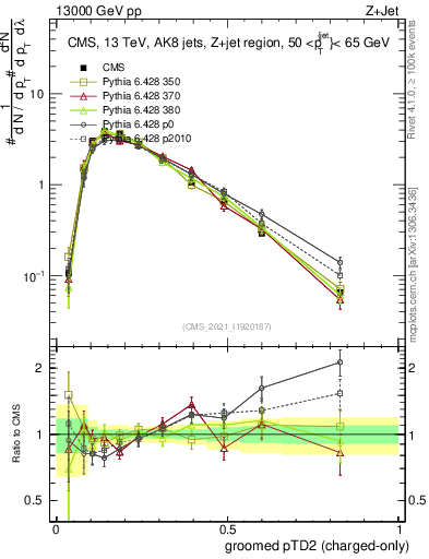 Plot of j.ptd2.gc in 13000 GeV pp collisions