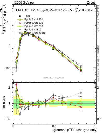 Plot of j.ptd2.gc in 13000 GeV pp collisions