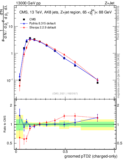 Plot of j.ptd2.gc in 13000 GeV pp collisions