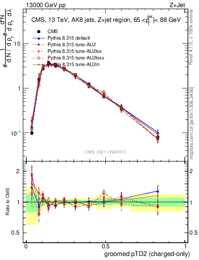Plot of j.ptd2.gc in 13000 GeV pp collisions