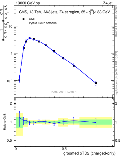 Plot of j.ptd2.gc in 13000 GeV pp collisions