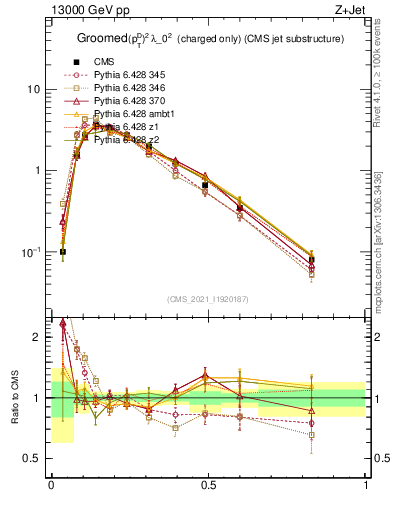 Plot of j.ptd2.gc in 13000 GeV pp collisions