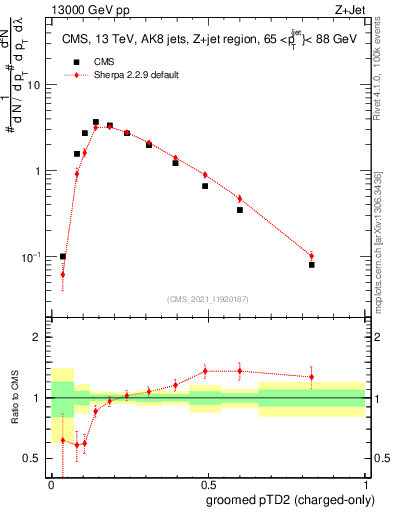 Plot of j.ptd2.gc in 13000 GeV pp collisions