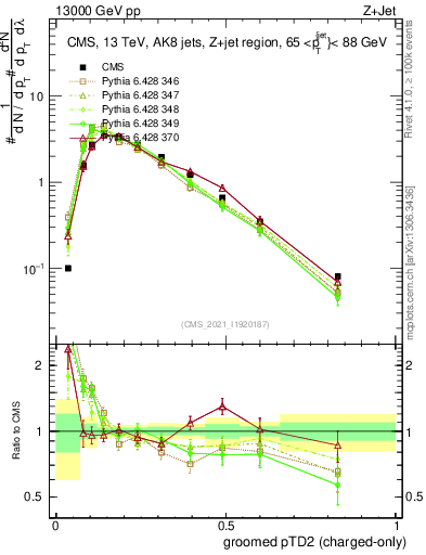 Plot of j.ptd2.gc in 13000 GeV pp collisions