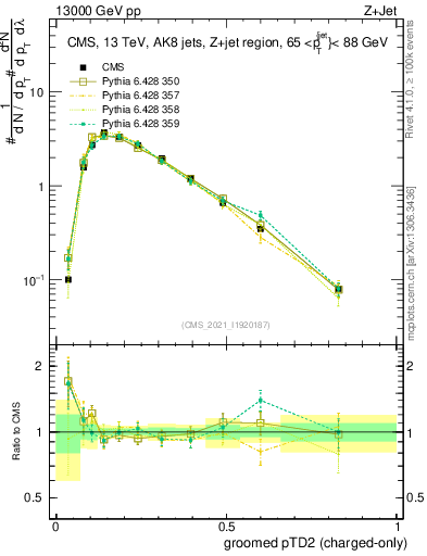 Plot of j.ptd2.gc in 13000 GeV pp collisions