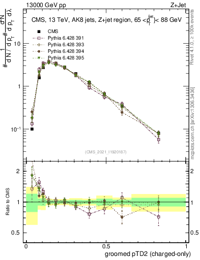 Plot of j.ptd2.gc in 13000 GeV pp collisions
