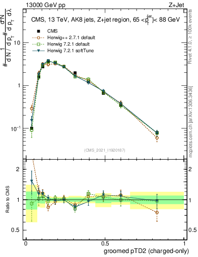 Plot of j.ptd2.gc in 13000 GeV pp collisions