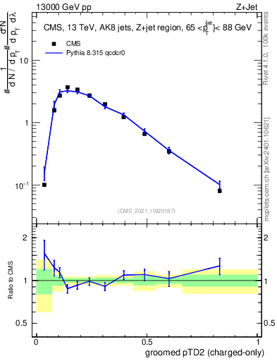 Plot of j.ptd2.gc in 13000 GeV pp collisions