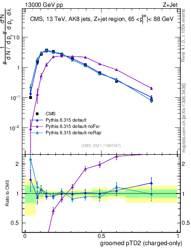 Plot of j.ptd2.gc in 13000 GeV pp collisions