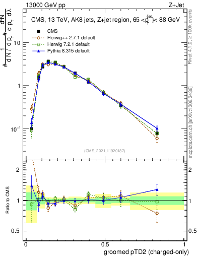 Plot of j.ptd2.gc in 13000 GeV pp collisions