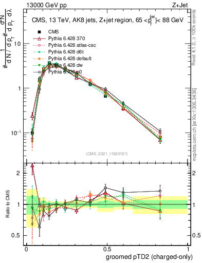 Plot of j.ptd2.gc in 13000 GeV pp collisions