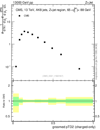 Plot of j.ptd2.gc in 13000 GeV pp collisions