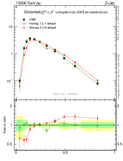 Plot of j.ptd2.gc in 13000 GeV pp collisions