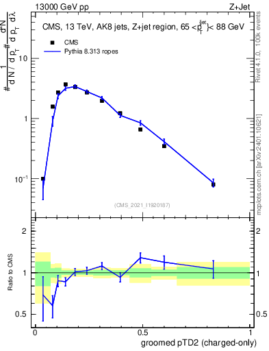 Plot of j.ptd2.gc in 13000 GeV pp collisions