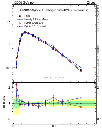 Plot of j.ptd2.gc in 13000 GeV pp collisions