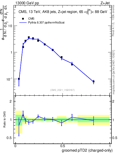 Plot of j.ptd2.gc in 13000 GeV pp collisions