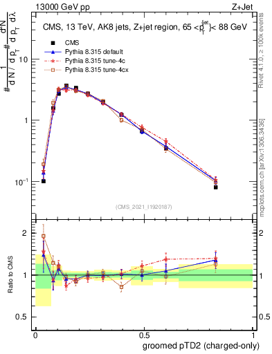 Plot of j.ptd2.gc in 13000 GeV pp collisions