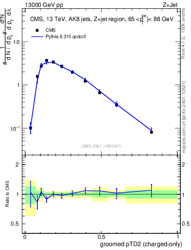 Plot of j.ptd2.gc in 13000 GeV pp collisions