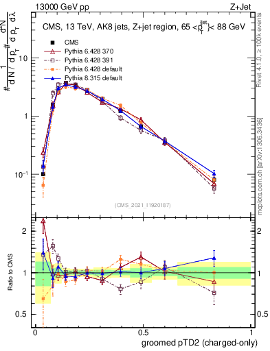 Plot of j.ptd2.gc in 13000 GeV pp collisions