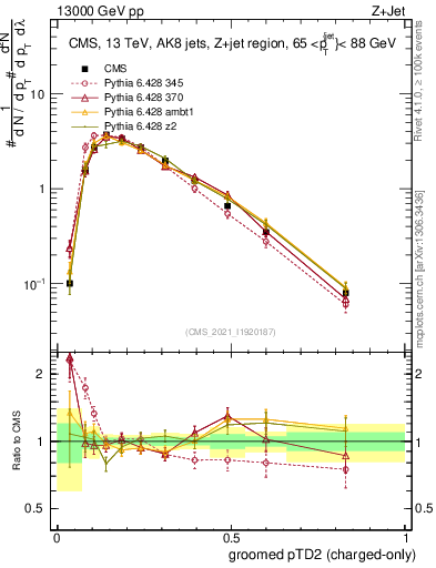 Plot of j.ptd2.gc in 13000 GeV pp collisions