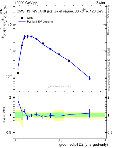 Plot of j.ptd2.gc in 13000 GeV pp collisions