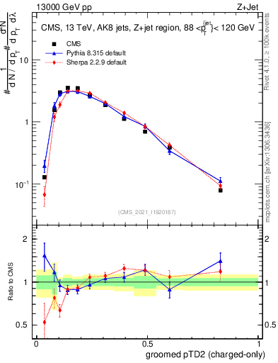 Plot of j.ptd2.gc in 13000 GeV pp collisions