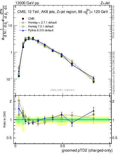 Plot of j.ptd2.gc in 13000 GeV pp collisions