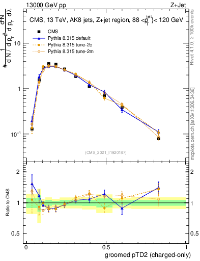 Plot of j.ptd2.gc in 13000 GeV pp collisions