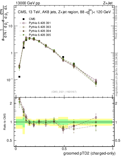 Plot of j.ptd2.gc in 13000 GeV pp collisions