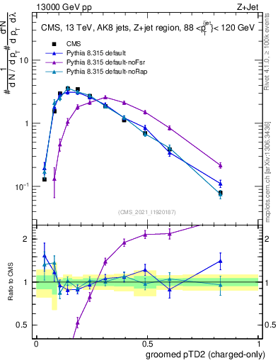 Plot of j.ptd2.gc in 13000 GeV pp collisions