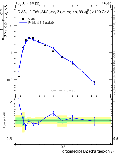 Plot of j.ptd2.gc in 13000 GeV pp collisions