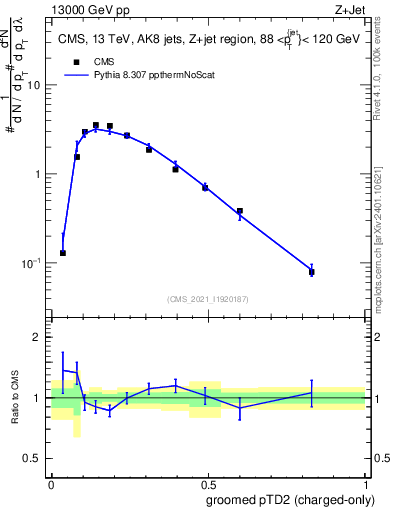 Plot of j.ptd2.gc in 13000 GeV pp collisions