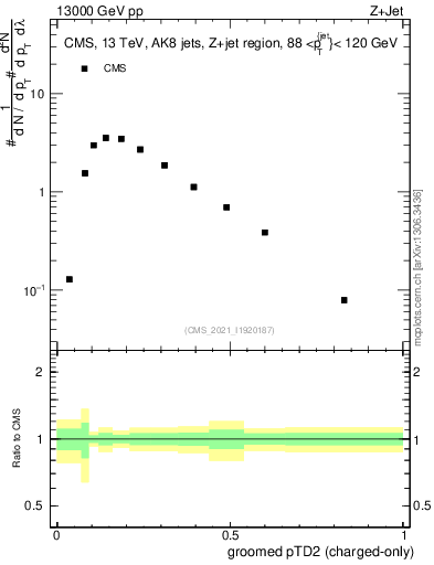 Plot of j.ptd2.gc in 13000 GeV pp collisions
