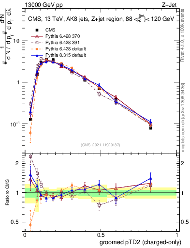 Plot of j.ptd2.gc in 13000 GeV pp collisions