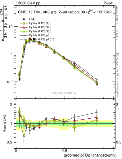 Plot of j.ptd2.gc in 13000 GeV pp collisions