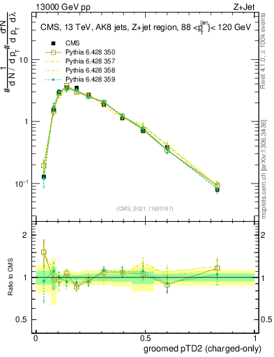 Plot of j.ptd2.gc in 13000 GeV pp collisions