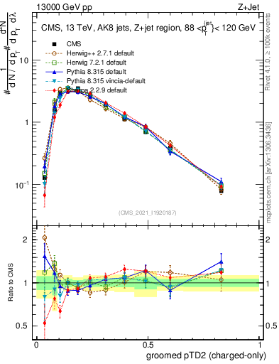 Plot of j.ptd2.gc in 13000 GeV pp collisions