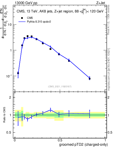 Plot of j.ptd2.gc in 13000 GeV pp collisions