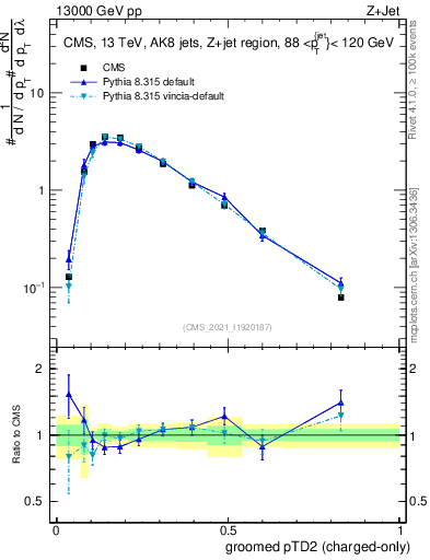 Plot of j.ptd2.gc in 13000 GeV pp collisions