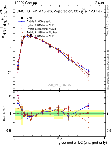 Plot of j.ptd2.gc in 13000 GeV pp collisions