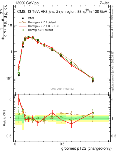 Plot of j.ptd2.gc in 13000 GeV pp collisions
