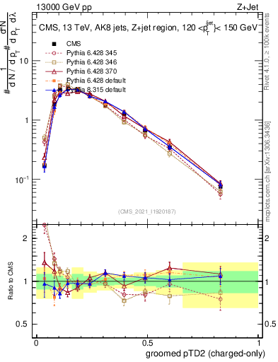 Plot of j.ptd2.gc in 13000 GeV pp collisions
