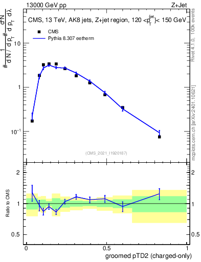 Plot of j.ptd2.gc in 13000 GeV pp collisions