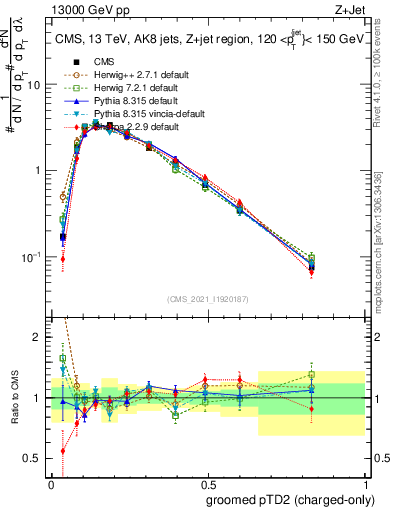 Plot of j.ptd2.gc in 13000 GeV pp collisions
