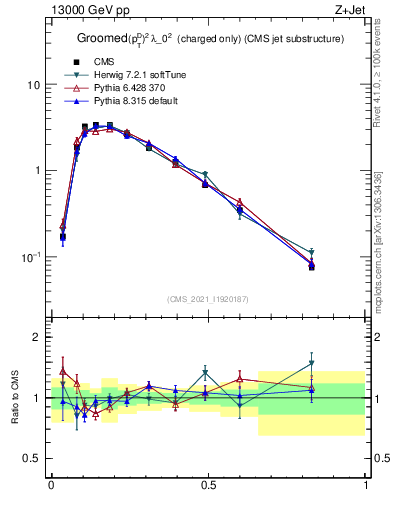 Plot of j.ptd2.gc in 13000 GeV pp collisions