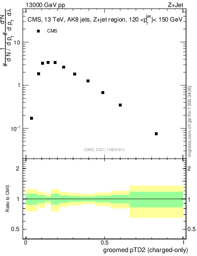 Plot of j.ptd2.gc in 13000 GeV pp collisions