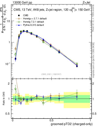 Plot of j.ptd2.gc in 13000 GeV pp collisions
