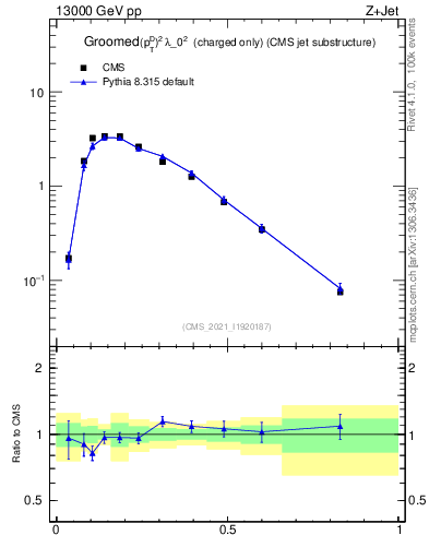 Plot of j.ptd2.gc in 13000 GeV pp collisions